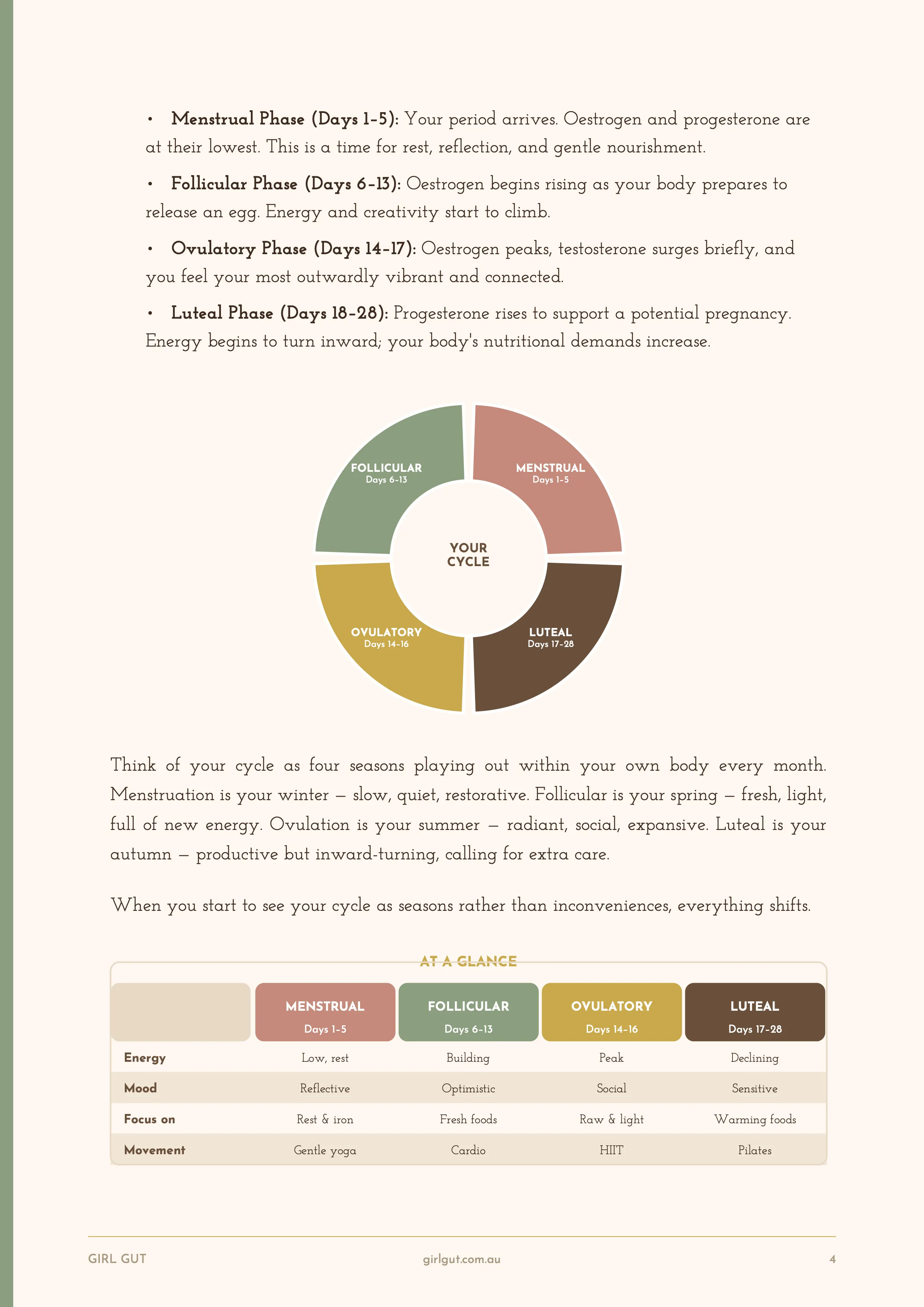 Internal page showing the bespoke four-quadrant women's health diagram, built into the Girl Gut Imprint pipeline as a reusable brand component